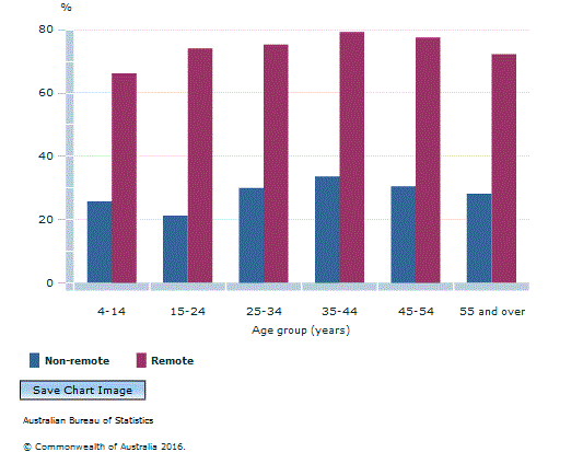 Graph Image for FIGURE 3.1 SPEAKS AN AUSTRALIAN INDIGENOUS LANGUAGE(a), by age and remoteness 2014-15